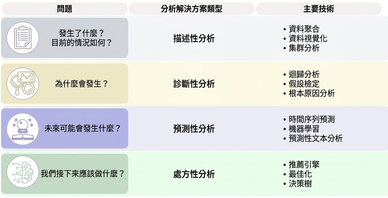 四種分析型別表
