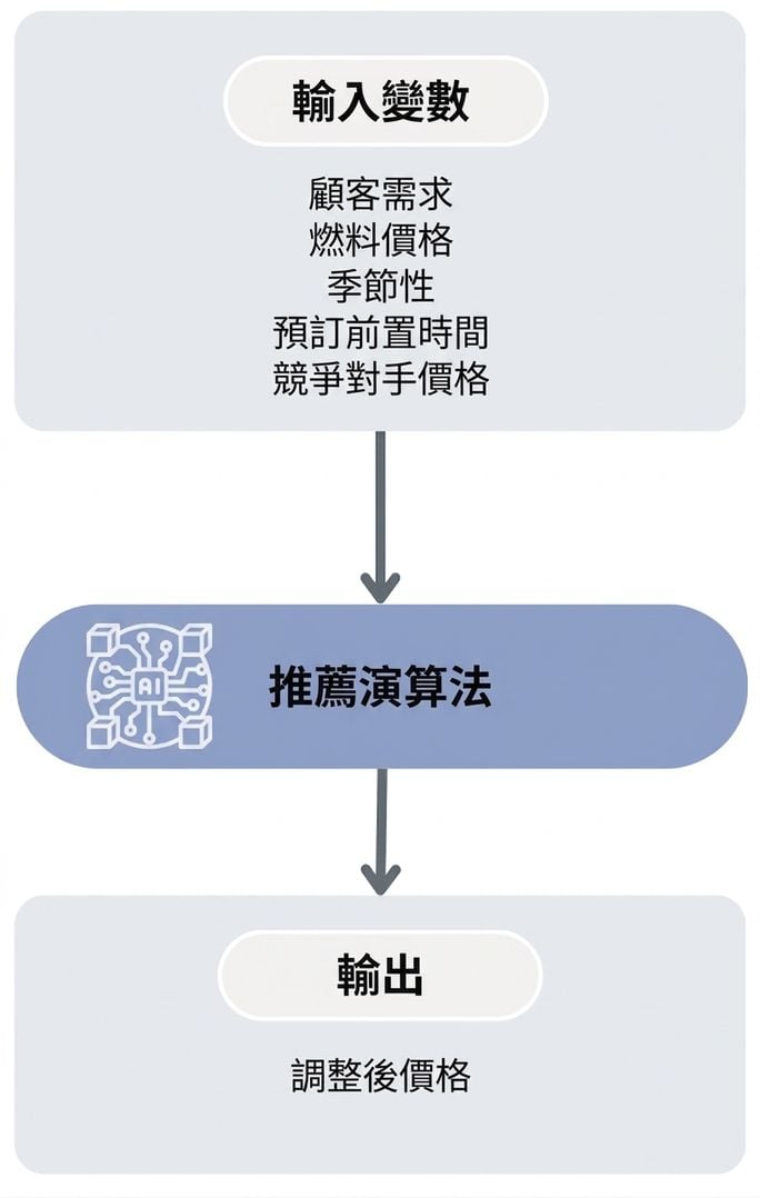 建議演算法工作流程