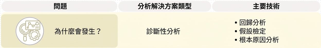 診斷型分析的問題與技術