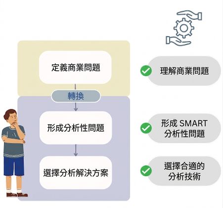 重點回顧最佳實務