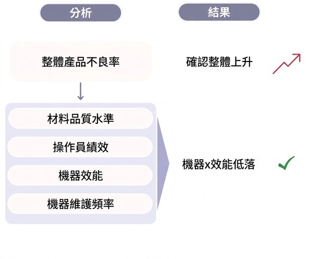 針對不良率上升的根因分析圖。