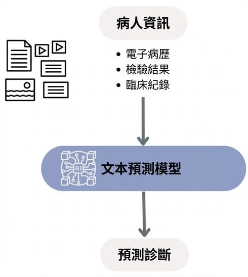 用於健康診斷的文字預測建模流程