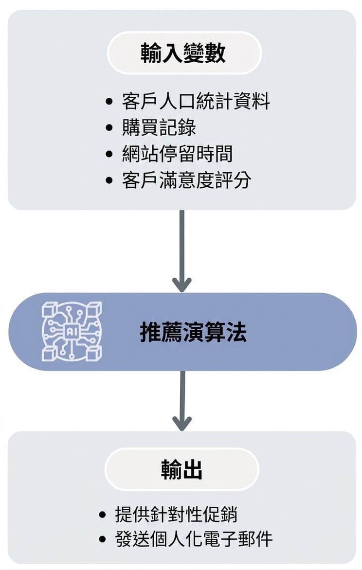 行銷策略建議演算法的工作流程