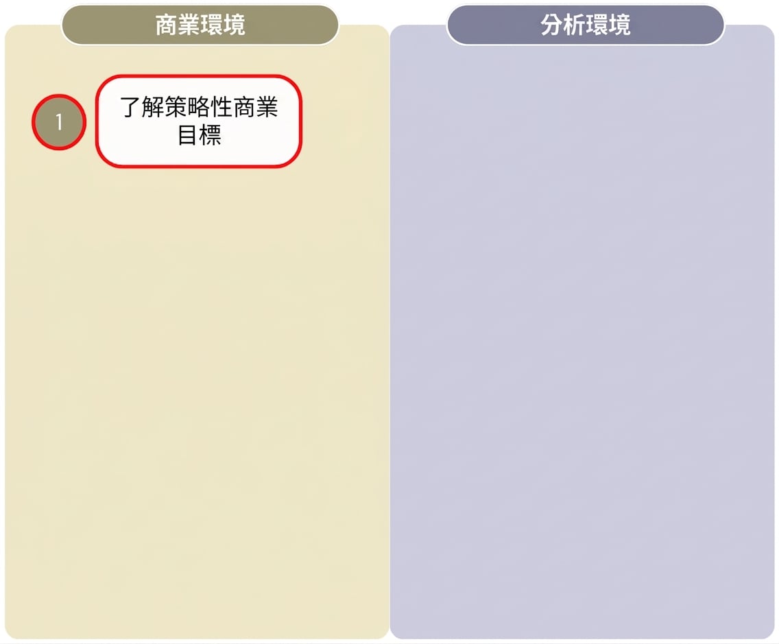 圖解：「從分析創造價值」流程的第一步，區分商業環境與分析環境。