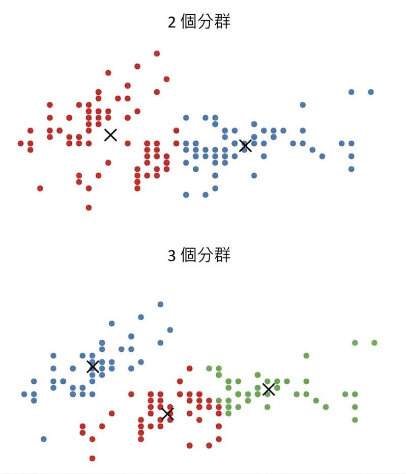 2 與 3 個叢集