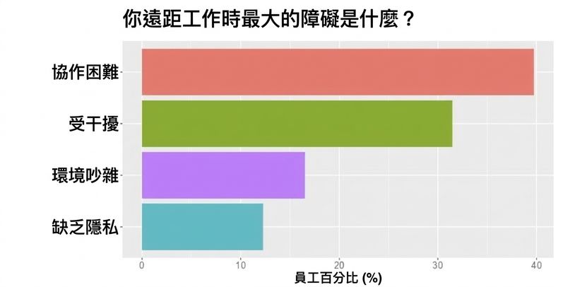 最大阻礙的長條圖
