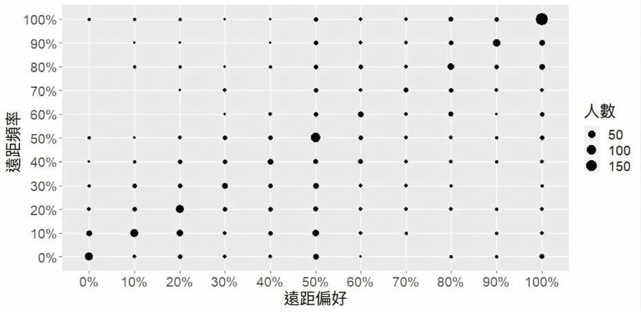 遠端頻率與偏好的計數圖