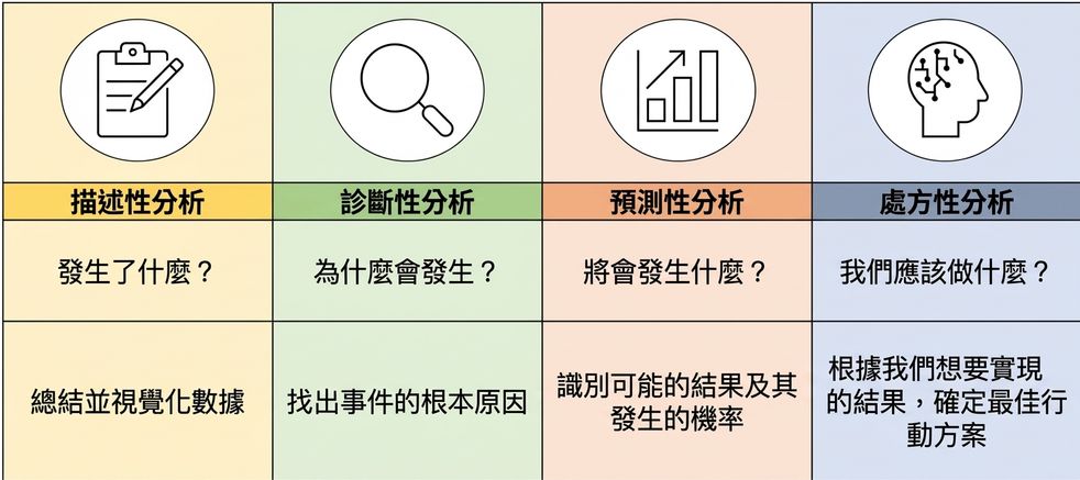 各類分析的摘要視覺圖