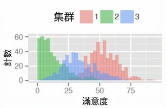 各叢集在滿意度上的計數圖