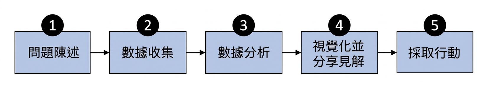 資料驅動流程的各步驟流程圖