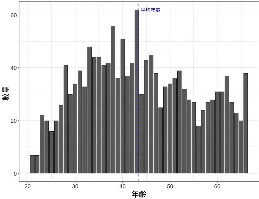Histogram of age