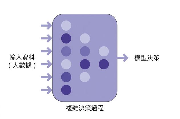 以資料輸入與模型決策示意的 AI 圖示。