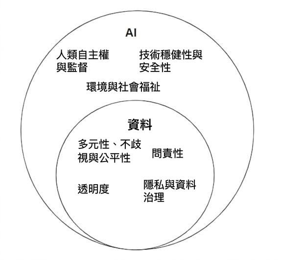資料倫理與 AI 倫理重疊的示意圖