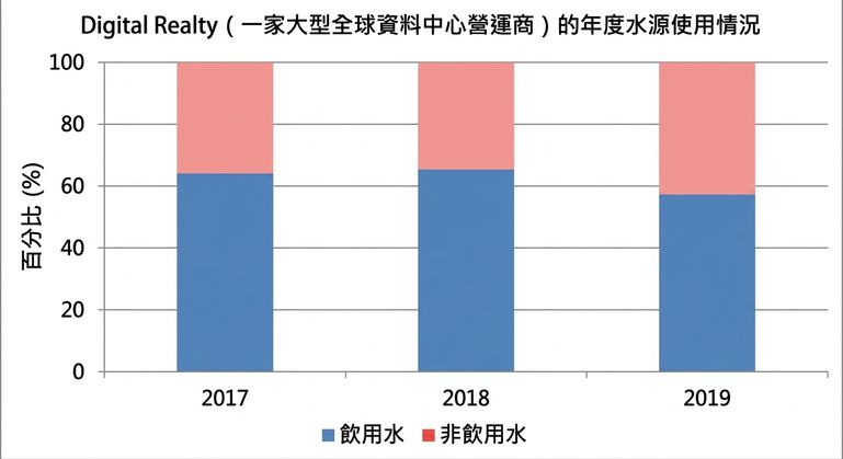 顯示資料中心於 3 年期間使用可飲用與不可飲用水比例的圖表。