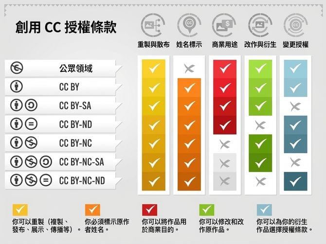CC 授權多種變體示意