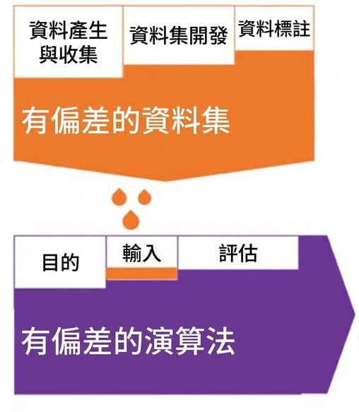 資料生命週期不同階段的偏誤匯入偏誤演算法的示意圖