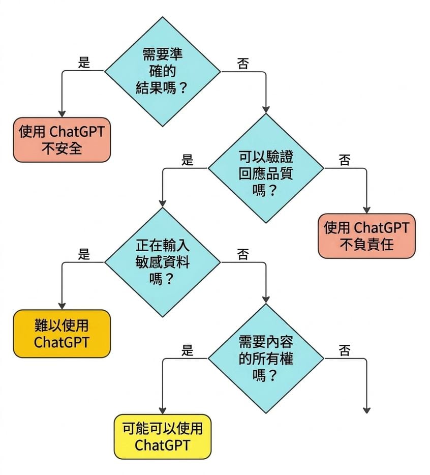 用四個關鍵問題驗證某個情境是否適合用 ChatGPT 的流程圖。