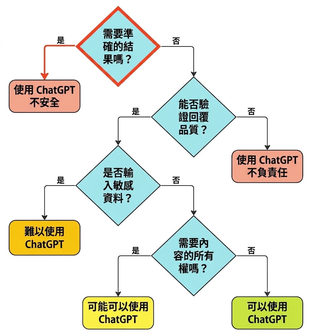 評估此情境為不適合用途之思考流程圖。