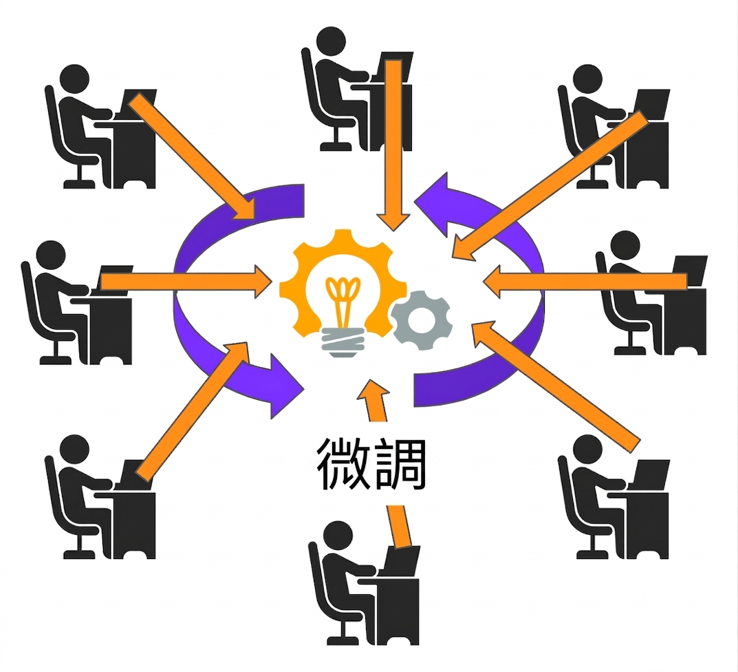 使用資料回饋到模型微調流程。
