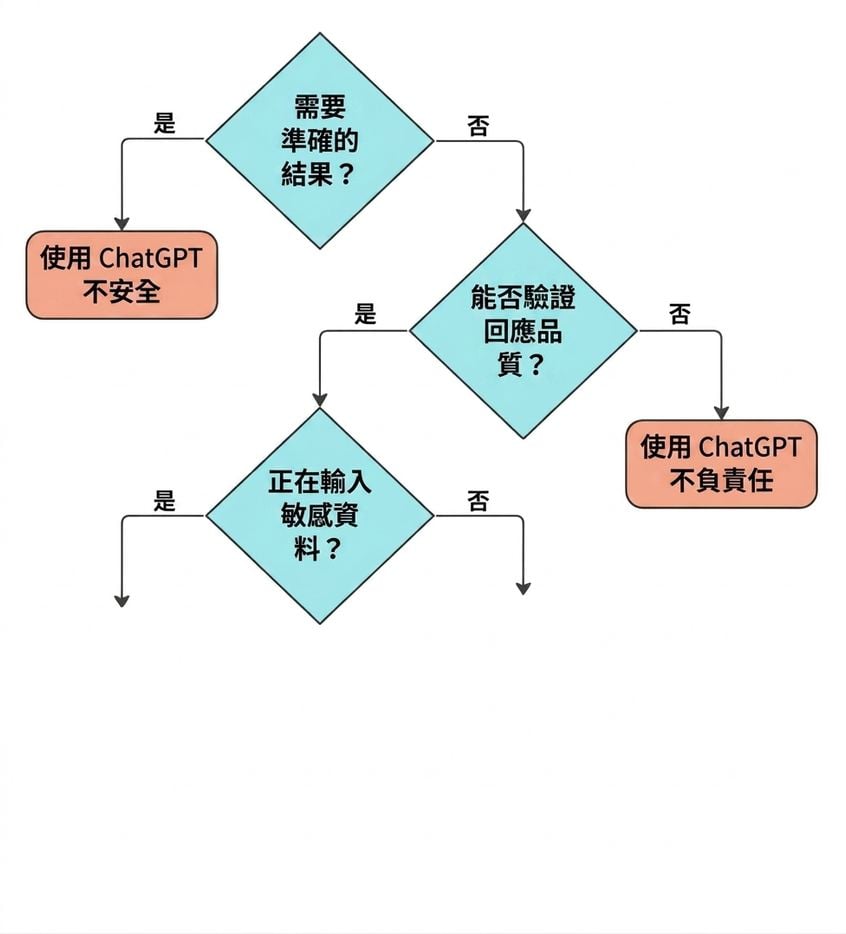 用四個關鍵問題驗證某個情境是否適合用 ChatGPT 的流程圖。