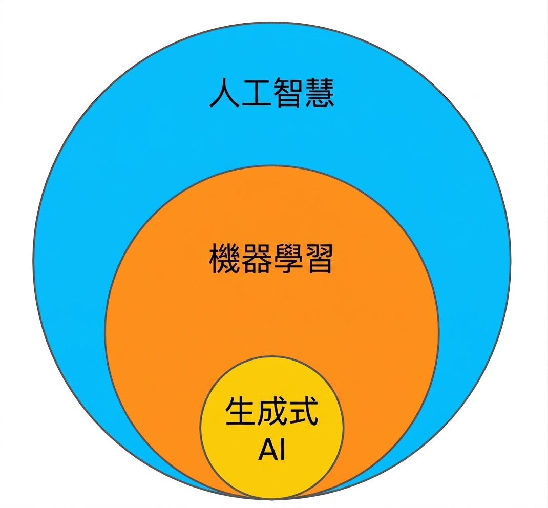 維恩圖：機器學習是人工智慧的子集，生成式 AI 是機器學習的子集。