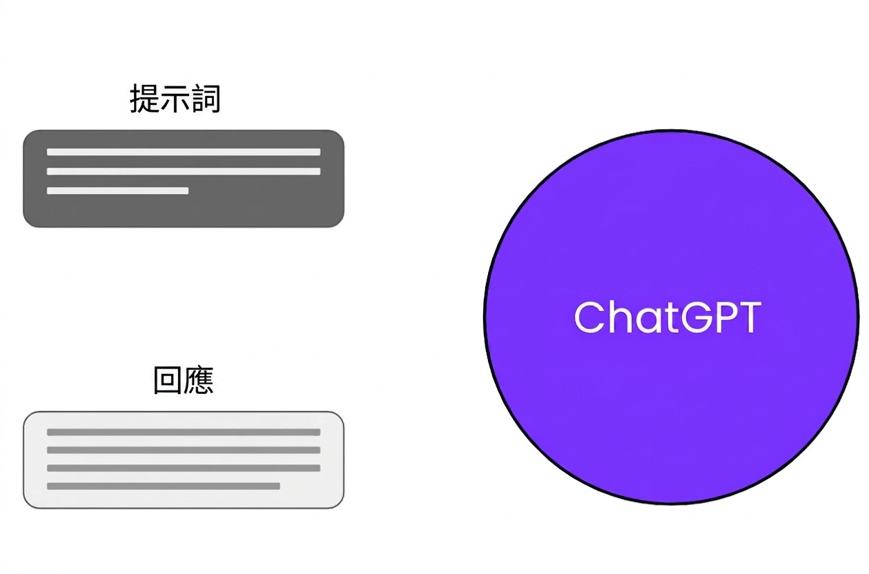 ChatGPT 互動的三個關鍵元素：prompt、ChatGPT 與回應。