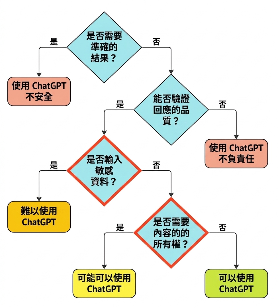 用於辨識合適使用情境的架構,並突顯與隱私與所有權相關的兩個關鍵問題。