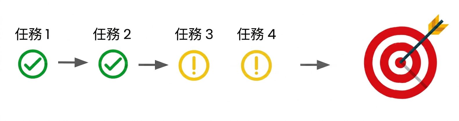 一連串要完成的任務，幫助我們達成最終目標。