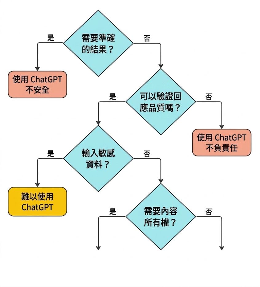 用四個關鍵問題驗證某個情境是否適合用 ChatGPT 的流程圖。