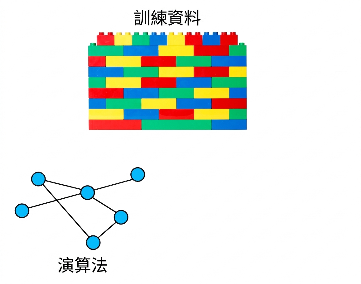 出現一個網路結構，代表用於識別語言模式的演算法。