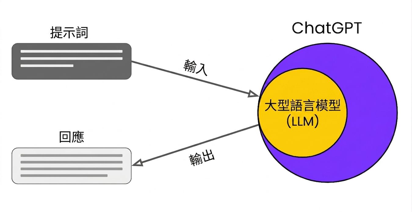 一張圖示，顯示提示與回應如何連結到大型語言模型。