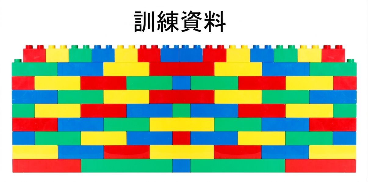 更大片磚牆，代表更多訓練資料。