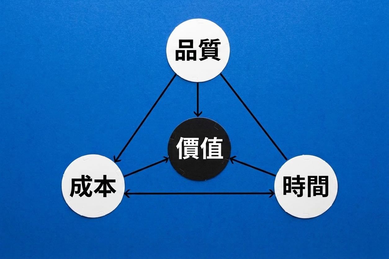 價值三角形：品質、成本、時間。