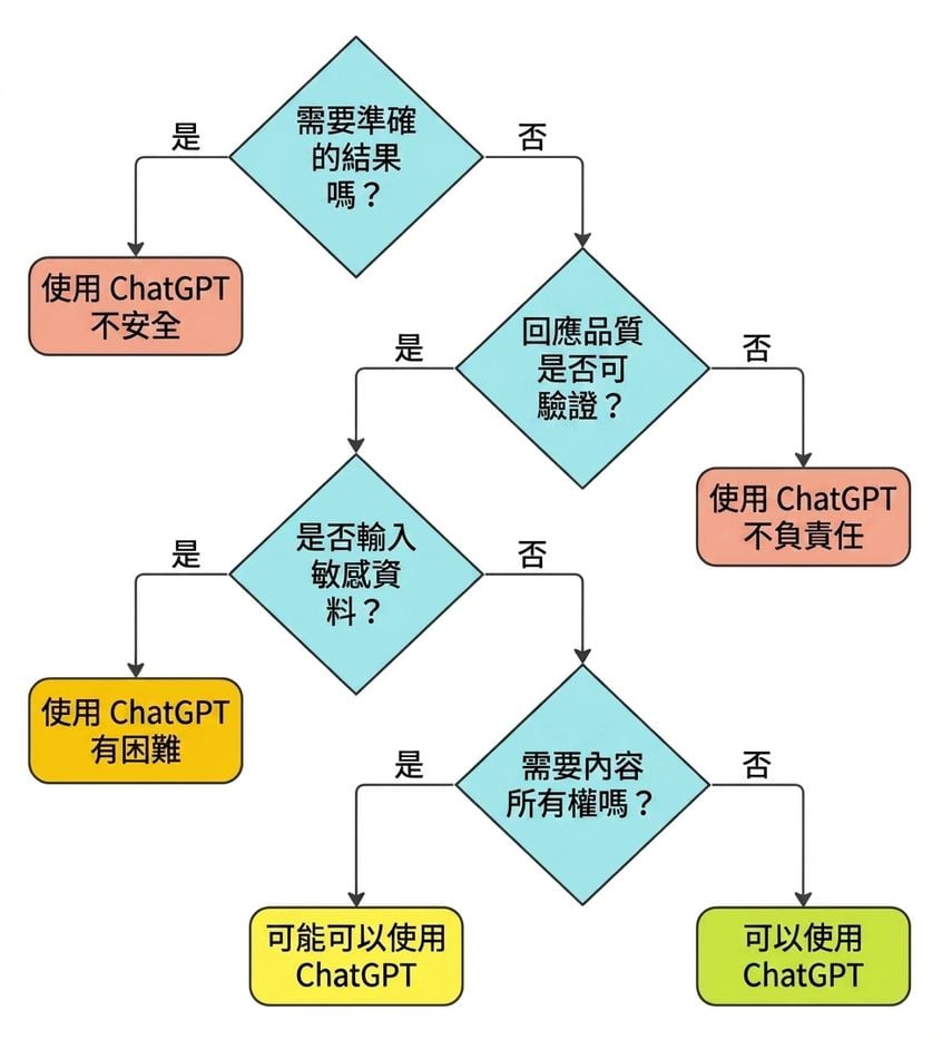 用四個關鍵問題驗證某個情境是否適合用 ChatGPT 的流程圖。