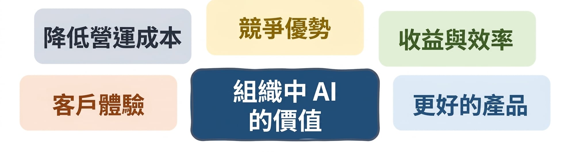 組織中的 AI 價值:更佳產品