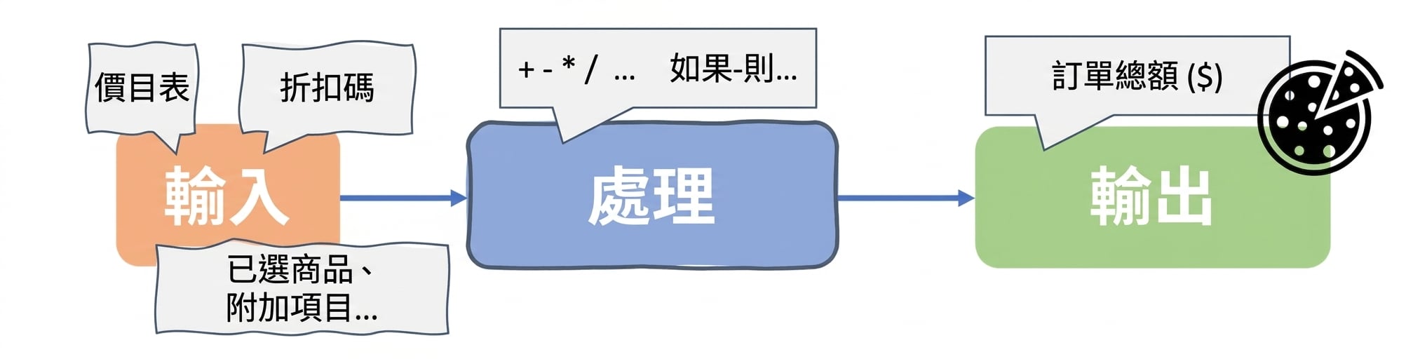 電腦科學的演算法