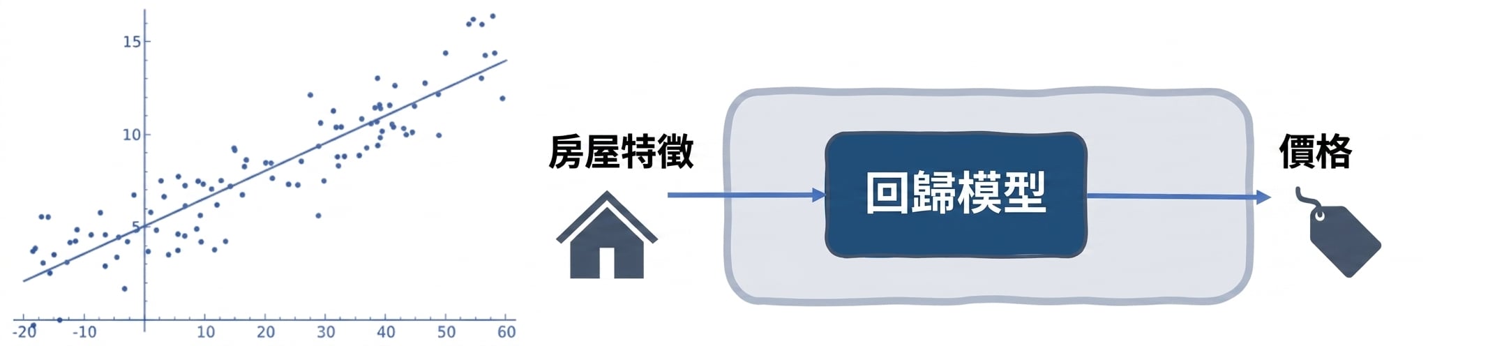以回歸估算房價