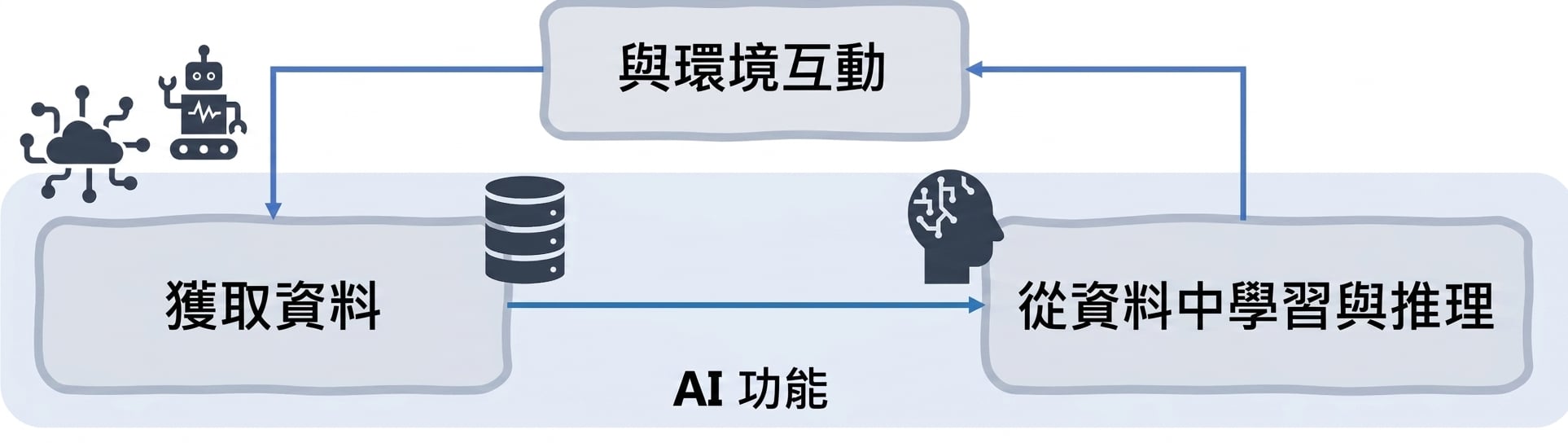 AI 功能