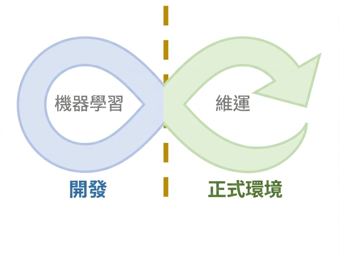 MLOps 方法論生命週期