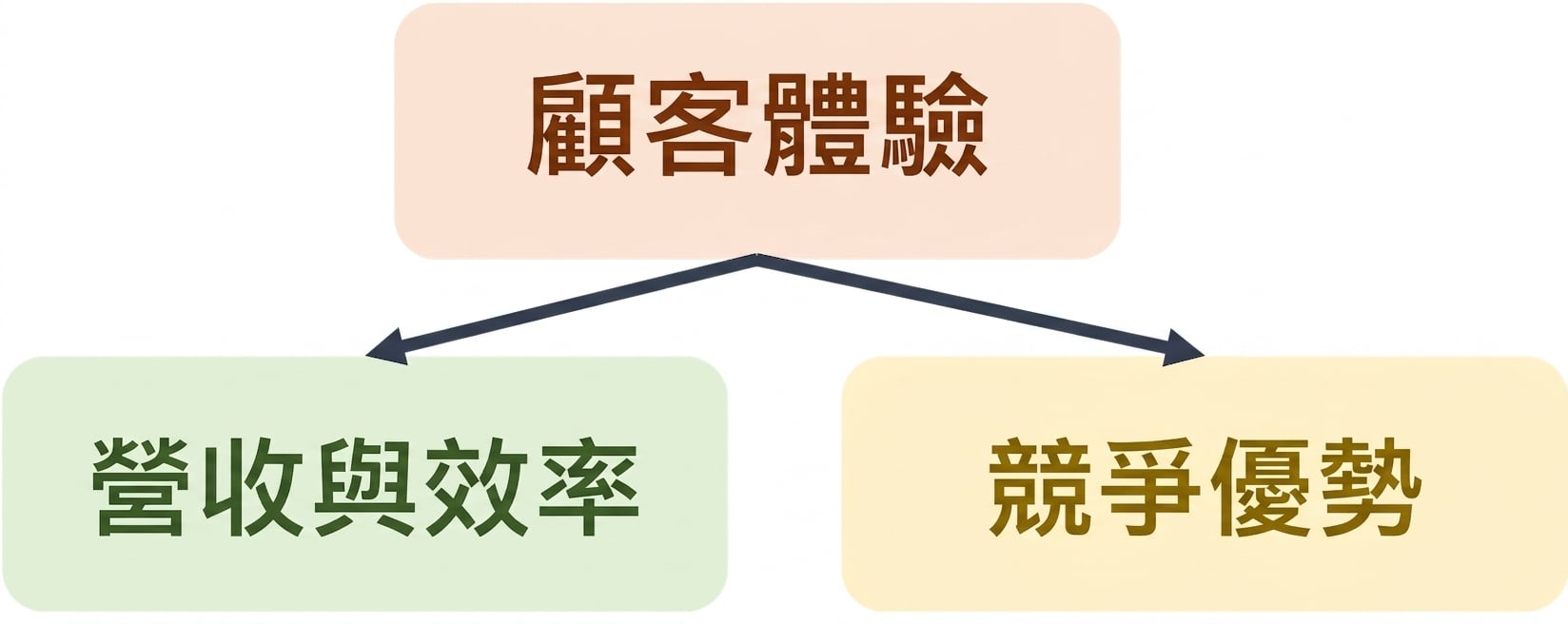 AI 價值範例:個人化