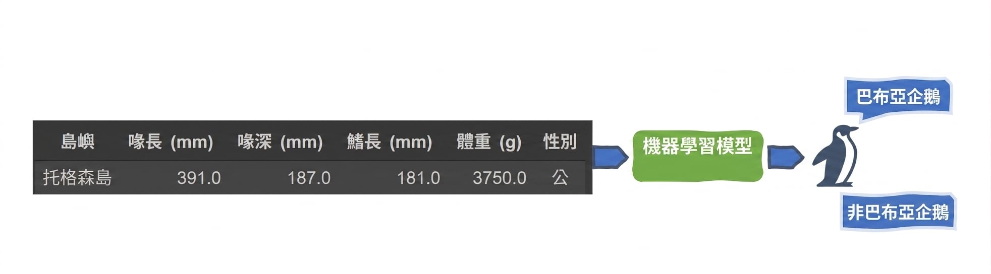二元分類