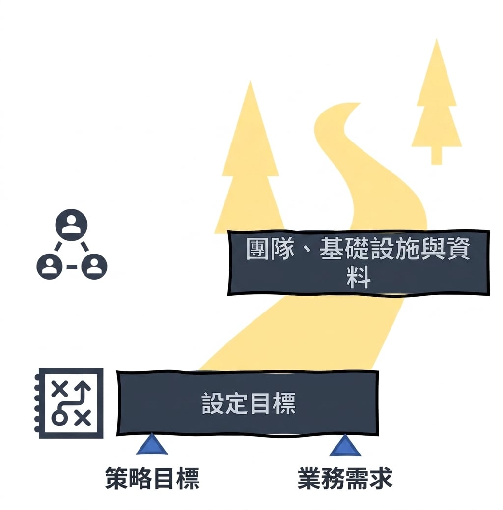 AI 路線圖:團隊、基礎設施與資料