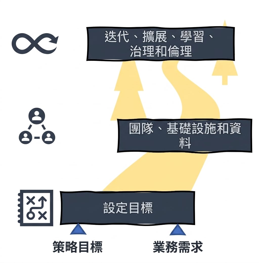 AI 路線圖:迭代、擴展、學習、治理與倫理
