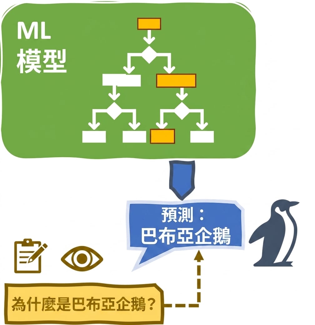 可解釋性與可詮釋性