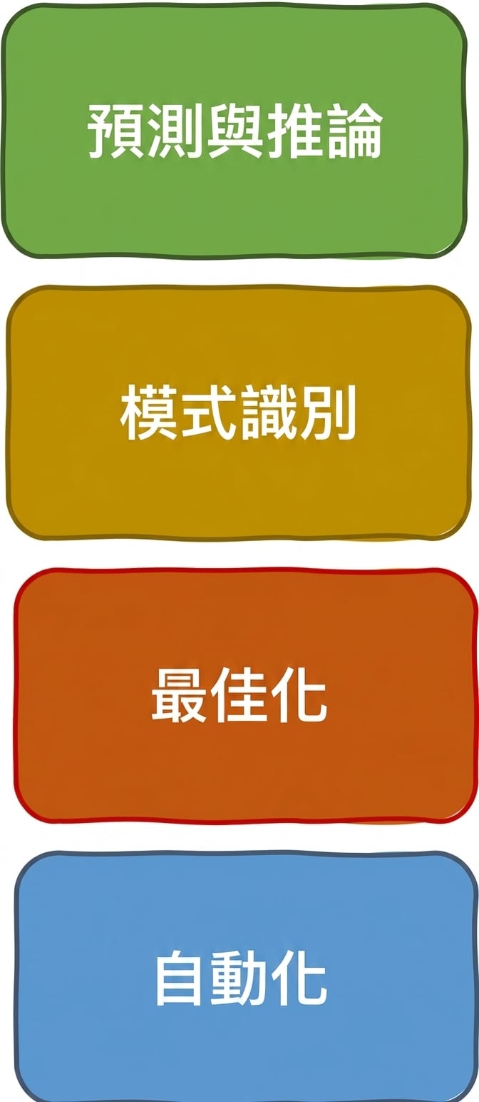 AI 能解決的問題類型