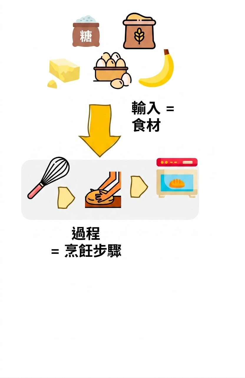 把廚房食譜當作演算法