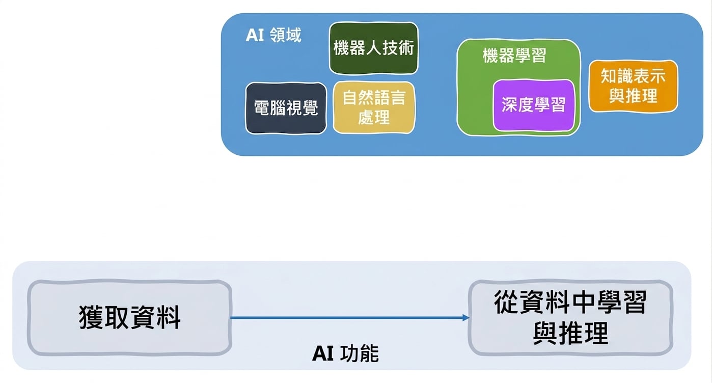 AI 的功能與涉及領域