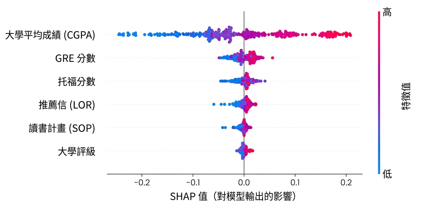 大學錄取預測模型的 SHAP 特徵重要性圖