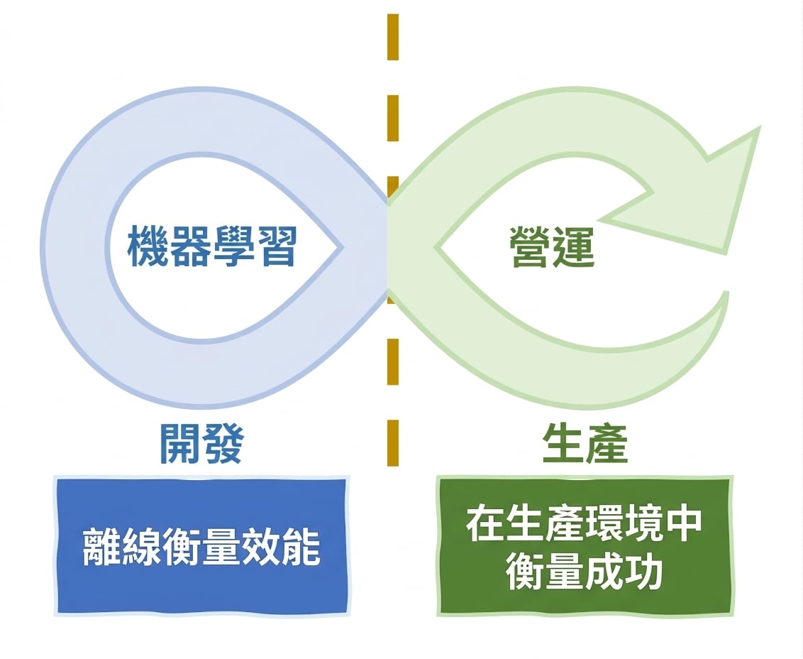跨 MLOps 生命週期衡量成效
