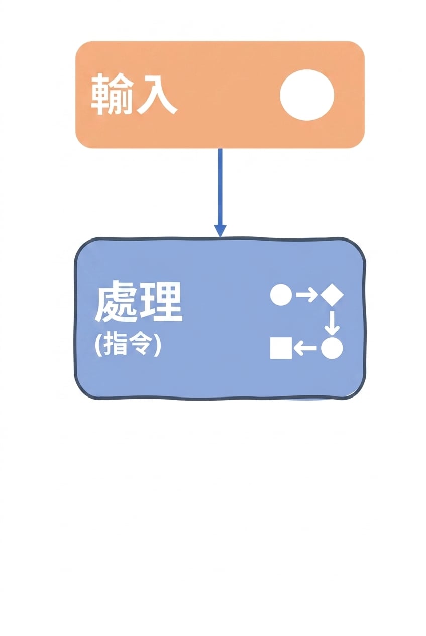 輸入與處理